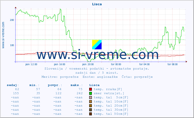 POVPREČJE :: Lisca :: temp. zraka | vlaga | smer vetra | hitrost vetra | sunki vetra | tlak | padavine | sonce | temp. tal  5cm | temp. tal 10cm | temp. tal 20cm | temp. tal 30cm | temp. tal 50cm :: zadnji dan / 5 minut.