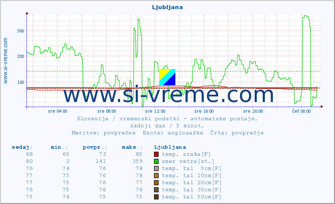 POVPREČJE :: Ljubljana :: temp. zraka | vlaga | smer vetra | hitrost vetra | sunki vetra | tlak | padavine | sonce | temp. tal  5cm | temp. tal 10cm | temp. tal 20cm | temp. tal 30cm | temp. tal 50cm :: zadnji dan / 5 minut.