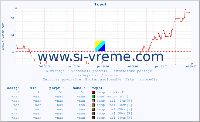 POVPREČJE :: Topol :: temp. zraka | vlaga | smer vetra | hitrost vetra | sunki vetra | tlak | padavine | sonce | temp. tal  5cm | temp. tal 10cm | temp. tal 20cm | temp. tal 30cm | temp. tal 50cm :: zadnji dan / 5 minut.