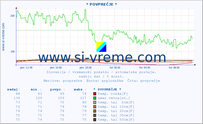 POVPREČJE :: * POVPREČJE * :: temp. zraka | vlaga | smer vetra | hitrost vetra | sunki vetra | tlak | padavine | sonce | temp. tal  5cm | temp. tal 10cm | temp. tal 20cm | temp. tal 30cm | temp. tal 50cm :: zadnji dan / 5 minut.