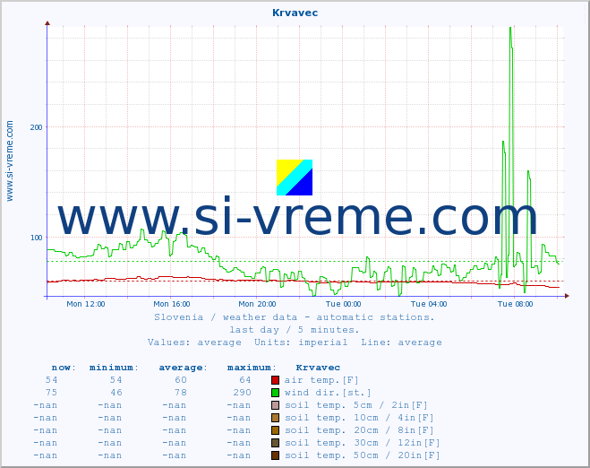  :: Krvavec :: air temp. | humi- dity | wind dir. | wind speed | wind gusts | air pressure | precipi- tation | sun strength | soil temp. 5cm / 2in | soil temp. 10cm / 4in | soil temp. 20cm / 8in | soil temp. 30cm / 12in | soil temp. 50cm / 20in :: last day / 5 minutes.