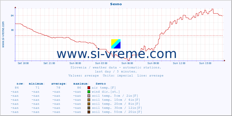  :: Sevno :: air temp. | humi- dity | wind dir. | wind speed | wind gusts | air pressure | precipi- tation | sun strength | soil temp. 5cm / 2in | soil temp. 10cm / 4in | soil temp. 20cm / 8in | soil temp. 30cm / 12in | soil temp. 50cm / 20in :: last day / 5 minutes.