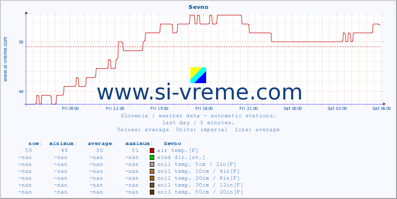  :: Sevno :: air temp. | humi- dity | wind dir. | wind speed | wind gusts | air pressure | precipi- tation | sun strength | soil temp. 5cm / 2in | soil temp. 10cm / 4in | soil temp. 20cm / 8in | soil temp. 30cm / 12in | soil temp. 50cm / 20in :: last day / 5 minutes.