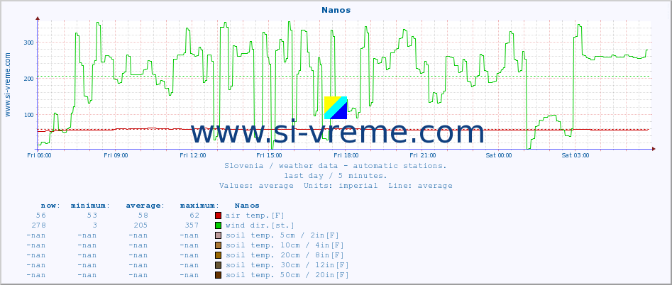  :: Nanos :: air temp. | humi- dity | wind dir. | wind speed | wind gusts | air pressure | precipi- tation | sun strength | soil temp. 5cm / 2in | soil temp. 10cm / 4in | soil temp. 20cm / 8in | soil temp. 30cm / 12in | soil temp. 50cm / 20in :: last day / 5 minutes.