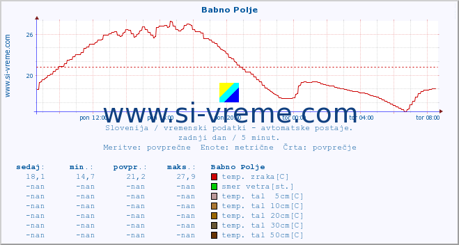 POVPREČJE :: Babno Polje :: temp. zraka | vlaga | smer vetra | hitrost vetra | sunki vetra | tlak | padavine | sonce | temp. tal  5cm | temp. tal 10cm | temp. tal 20cm | temp. tal 30cm | temp. tal 50cm :: zadnji dan / 5 minut.