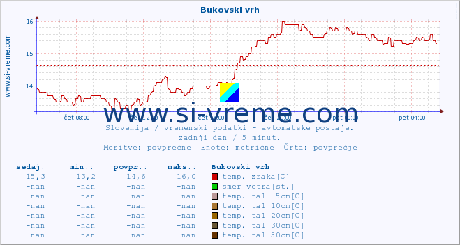 POVPREČJE :: Bukovski vrh :: temp. zraka | vlaga | smer vetra | hitrost vetra | sunki vetra | tlak | padavine | sonce | temp. tal  5cm | temp. tal 10cm | temp. tal 20cm | temp. tal 30cm | temp. tal 50cm :: zadnji dan / 5 minut.