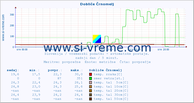 POVPREČJE :: Dobliče Črnomelj :: temp. zraka | vlaga | smer vetra | hitrost vetra | sunki vetra | tlak | padavine | sonce | temp. tal  5cm | temp. tal 10cm | temp. tal 20cm | temp. tal 30cm | temp. tal 50cm :: zadnji dan / 5 minut.