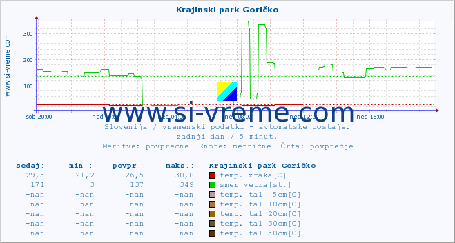 POVPREČJE :: Krajinski park Goričko :: temp. zraka | vlaga | smer vetra | hitrost vetra | sunki vetra | tlak | padavine | sonce | temp. tal  5cm | temp. tal 10cm | temp. tal 20cm | temp. tal 30cm | temp. tal 50cm :: zadnji dan / 5 minut.