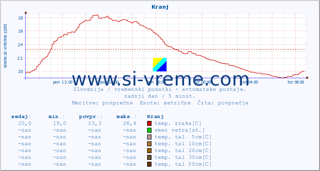 POVPREČJE :: Kranj :: temp. zraka | vlaga | smer vetra | hitrost vetra | sunki vetra | tlak | padavine | sonce | temp. tal  5cm | temp. tal 10cm | temp. tal 20cm | temp. tal 30cm | temp. tal 50cm :: zadnji dan / 5 minut.