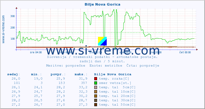 POVPREČJE :: Bilje Nova Gorica :: temp. zraka | vlaga | smer vetra | hitrost vetra | sunki vetra | tlak | padavine | sonce | temp. tal  5cm | temp. tal 10cm | temp. tal 20cm | temp. tal 30cm | temp. tal 50cm :: zadnji dan / 5 minut.