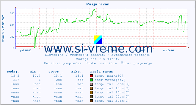 POVPREČJE :: Pasja ravan :: temp. zraka | vlaga | smer vetra | hitrost vetra | sunki vetra | tlak | padavine | sonce | temp. tal  5cm | temp. tal 10cm | temp. tal 20cm | temp. tal 30cm | temp. tal 50cm :: zadnji dan / 5 minut.