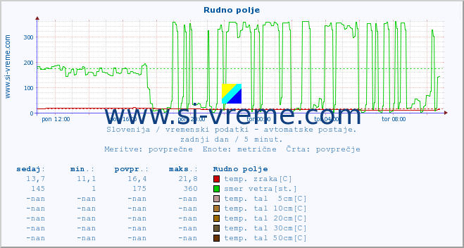 POVPREČJE :: Rudno polje :: temp. zraka | vlaga | smer vetra | hitrost vetra | sunki vetra | tlak | padavine | sonce | temp. tal  5cm | temp. tal 10cm | temp. tal 20cm | temp. tal 30cm | temp. tal 50cm :: zadnji dan / 5 minut.