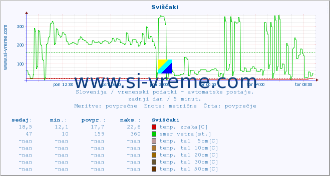 POVPREČJE :: Sviščaki :: temp. zraka | vlaga | smer vetra | hitrost vetra | sunki vetra | tlak | padavine | sonce | temp. tal  5cm | temp. tal 10cm | temp. tal 20cm | temp. tal 30cm | temp. tal 50cm :: zadnji dan / 5 minut.