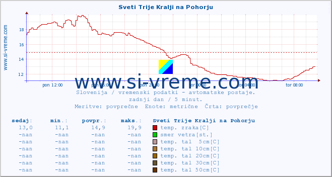 POVPREČJE :: Sveti Trije Kralji na Pohorju :: temp. zraka | vlaga | smer vetra | hitrost vetra | sunki vetra | tlak | padavine | sonce | temp. tal  5cm | temp. tal 10cm | temp. tal 20cm | temp. tal 30cm | temp. tal 50cm :: zadnji dan / 5 minut.