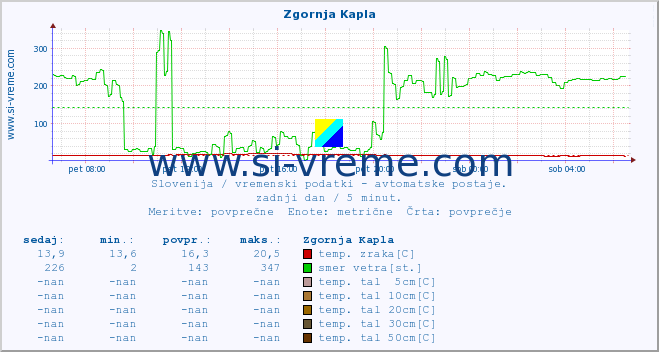 POVPREČJE :: Zgornja Kapla :: temp. zraka | vlaga | smer vetra | hitrost vetra | sunki vetra | tlak | padavine | sonce | temp. tal  5cm | temp. tal 10cm | temp. tal 20cm | temp. tal 30cm | temp. tal 50cm :: zadnji dan / 5 minut.