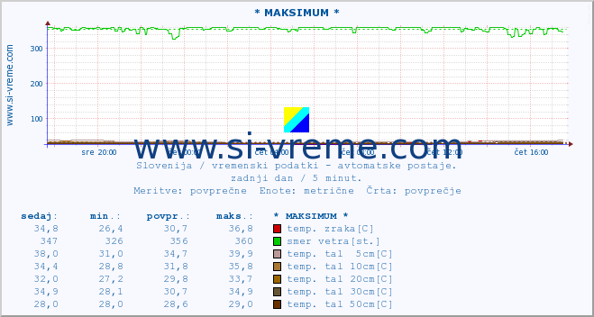 POVPREČJE :: * MAKSIMUM * :: temp. zraka | vlaga | smer vetra | hitrost vetra | sunki vetra | tlak | padavine | sonce | temp. tal  5cm | temp. tal 10cm | temp. tal 20cm | temp. tal 30cm | temp. tal 50cm :: zadnji dan / 5 minut.