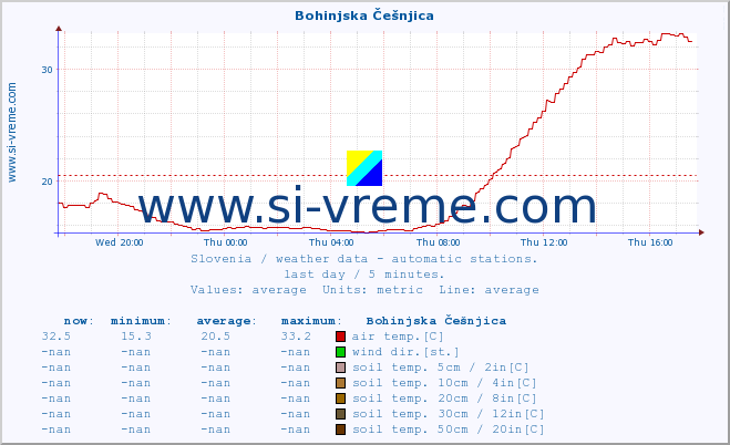  :: Bohinjska Češnjica :: air temp. | humi- dity | wind dir. | wind speed | wind gusts | air pressure | precipi- tation | sun strength | soil temp. 5cm / 2in | soil temp. 10cm / 4in | soil temp. 20cm / 8in | soil temp. 30cm / 12in | soil temp. 50cm / 20in :: last day / 5 minutes.