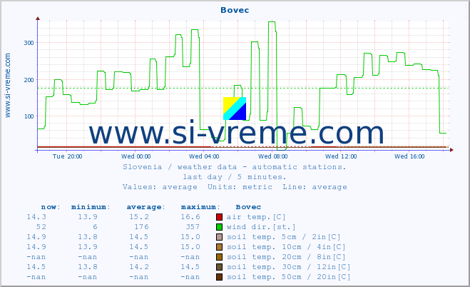  :: Bovec :: air temp. | humi- dity | wind dir. | wind speed | wind gusts | air pressure | precipi- tation | sun strength | soil temp. 5cm / 2in | soil temp. 10cm / 4in | soil temp. 20cm / 8in | soil temp. 30cm / 12in | soil temp. 50cm / 20in :: last day / 5 minutes.