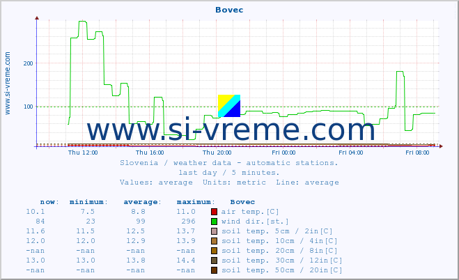  :: Bovec :: air temp. | humi- dity | wind dir. | wind speed | wind gusts | air pressure | precipi- tation | sun strength | soil temp. 5cm / 2in | soil temp. 10cm / 4in | soil temp. 20cm / 8in | soil temp. 30cm / 12in | soil temp. 50cm / 20in :: last day / 5 minutes.