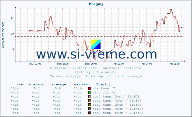  :: Breginj :: air temp. | humi- dity | wind dir. | wind speed | wind gusts | air pressure | precipi- tation | sun strength | soil temp. 5cm / 2in | soil temp. 10cm / 4in | soil temp. 20cm / 8in | soil temp. 30cm / 12in | soil temp. 50cm / 20in :: last day / 5 minutes.