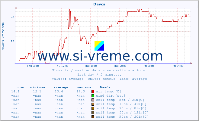  :: Davča :: air temp. | humi- dity | wind dir. | wind speed | wind gusts | air pressure | precipi- tation | sun strength | soil temp. 5cm / 2in | soil temp. 10cm / 4in | soil temp. 20cm / 8in | soil temp. 30cm / 12in | soil temp. 50cm / 20in :: last day / 5 minutes.
