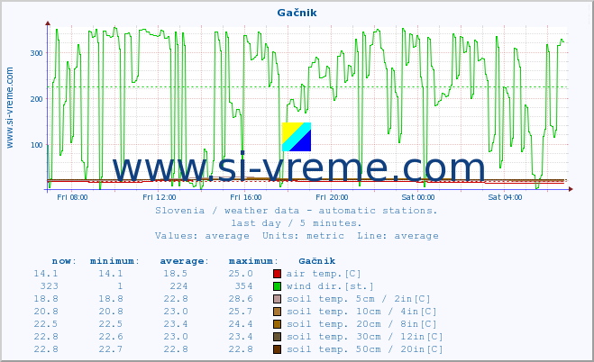  :: Gačnik :: air temp. | humi- dity | wind dir. | wind speed | wind gusts | air pressure | precipi- tation | sun strength | soil temp. 5cm / 2in | soil temp. 10cm / 4in | soil temp. 20cm / 8in | soil temp. 30cm / 12in | soil temp. 50cm / 20in :: last day / 5 minutes.