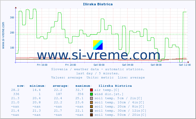  :: Ilirska Bistrica :: air temp. | humi- dity | wind dir. | wind speed | wind gusts | air pressure | precipi- tation | sun strength | soil temp. 5cm / 2in | soil temp. 10cm / 4in | soil temp. 20cm / 8in | soil temp. 30cm / 12in | soil temp. 50cm / 20in :: last day / 5 minutes.