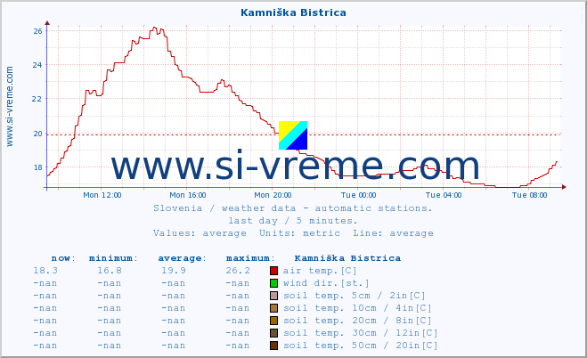  :: Kamniška Bistrica :: air temp. | humi- dity | wind dir. | wind speed | wind gusts | air pressure | precipi- tation | sun strength | soil temp. 5cm / 2in | soil temp. 10cm / 4in | soil temp. 20cm / 8in | soil temp. 30cm / 12in | soil temp. 50cm / 20in :: last day / 5 minutes.