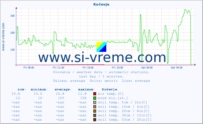  :: Kočevje :: air temp. | humi- dity | wind dir. | wind speed | wind gusts | air pressure | precipi- tation | sun strength | soil temp. 5cm / 2in | soil temp. 10cm / 4in | soil temp. 20cm / 8in | soil temp. 30cm / 12in | soil temp. 50cm / 20in :: last day / 5 minutes.