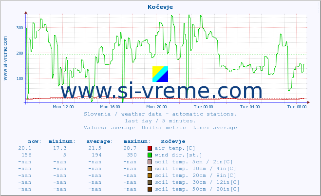  :: Kočevje :: air temp. | humi- dity | wind dir. | wind speed | wind gusts | air pressure | precipi- tation | sun strength | soil temp. 5cm / 2in | soil temp. 10cm / 4in | soil temp. 20cm / 8in | soil temp. 30cm / 12in | soil temp. 50cm / 20in :: last day / 5 minutes.