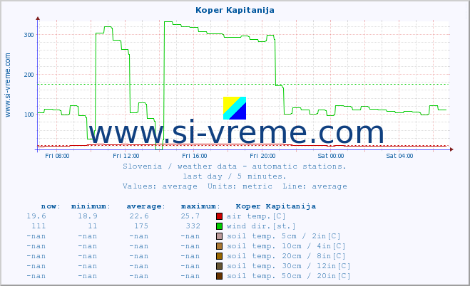  :: Koper Kapitanija :: air temp. | humi- dity | wind dir. | wind speed | wind gusts | air pressure | precipi- tation | sun strength | soil temp. 5cm / 2in | soil temp. 10cm / 4in | soil temp. 20cm / 8in | soil temp. 30cm / 12in | soil temp. 50cm / 20in :: last day / 5 minutes.