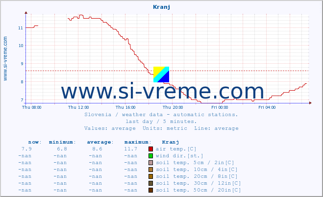  :: Kranj :: air temp. | humi- dity | wind dir. | wind speed | wind gusts | air pressure | precipi- tation | sun strength | soil temp. 5cm / 2in | soil temp. 10cm / 4in | soil temp. 20cm / 8in | soil temp. 30cm / 12in | soil temp. 50cm / 20in :: last day / 5 minutes.