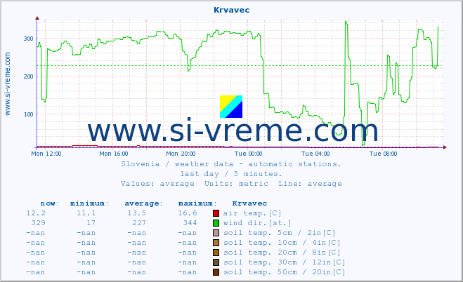  :: Krvavec :: air temp. | humi- dity | wind dir. | wind speed | wind gusts | air pressure | precipi- tation | sun strength | soil temp. 5cm / 2in | soil temp. 10cm / 4in | soil temp. 20cm / 8in | soil temp. 30cm / 12in | soil temp. 50cm / 20in :: last day / 5 minutes.