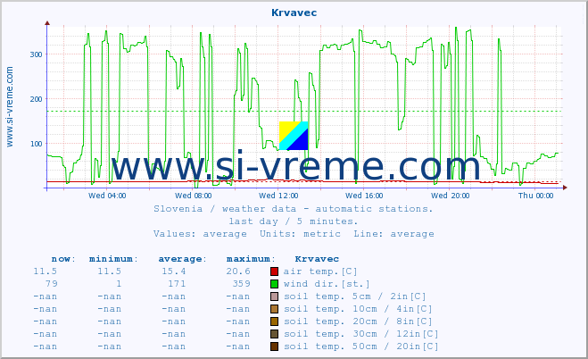  :: Krvavec :: air temp. | humi- dity | wind dir. | wind speed | wind gusts | air pressure | precipi- tation | sun strength | soil temp. 5cm / 2in | soil temp. 10cm / 4in | soil temp. 20cm / 8in | soil temp. 30cm / 12in | soil temp. 50cm / 20in :: last day / 5 minutes.