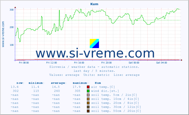  :: Kum :: air temp. | humi- dity | wind dir. | wind speed | wind gusts | air pressure | precipi- tation | sun strength | soil temp. 5cm / 2in | soil temp. 10cm / 4in | soil temp. 20cm / 8in | soil temp. 30cm / 12in | soil temp. 50cm / 20in :: last day / 5 minutes.