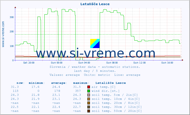  :: Letališče Lesce :: air temp. | humi- dity | wind dir. | wind speed | wind gusts | air pressure | precipi- tation | sun strength | soil temp. 5cm / 2in | soil temp. 10cm / 4in | soil temp. 20cm / 8in | soil temp. 30cm / 12in | soil temp. 50cm / 20in :: last day / 5 minutes.
