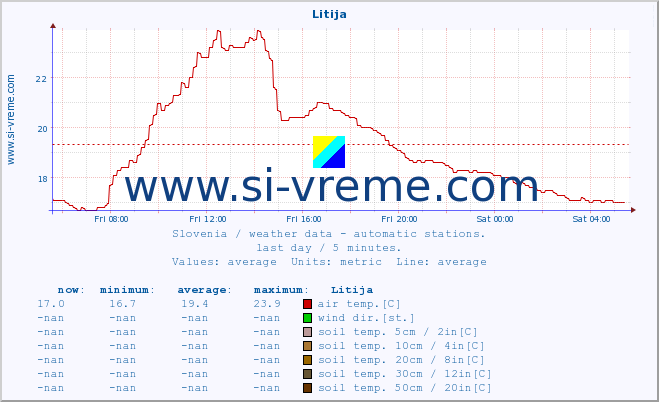  :: Litija :: air temp. | humi- dity | wind dir. | wind speed | wind gusts | air pressure | precipi- tation | sun strength | soil temp. 5cm / 2in | soil temp. 10cm / 4in | soil temp. 20cm / 8in | soil temp. 30cm / 12in | soil temp. 50cm / 20in :: last day / 5 minutes.