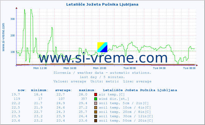  :: Letališče Jožeta Pučnika Ljubljana :: air temp. | humi- dity | wind dir. | wind speed | wind gusts | air pressure | precipi- tation | sun strength | soil temp. 5cm / 2in | soil temp. 10cm / 4in | soil temp. 20cm / 8in | soil temp. 30cm / 12in | soil temp. 50cm / 20in :: last day / 5 minutes.