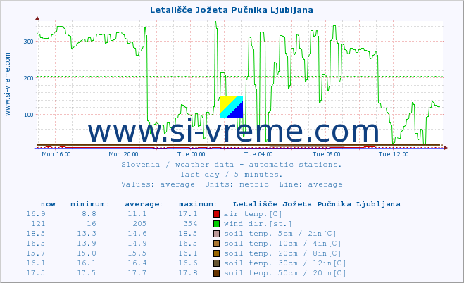  :: Letališče Jožeta Pučnika Ljubljana :: air temp. | humi- dity | wind dir. | wind speed | wind gusts | air pressure | precipi- tation | sun strength | soil temp. 5cm / 2in | soil temp. 10cm / 4in | soil temp. 20cm / 8in | soil temp. 30cm / 12in | soil temp. 50cm / 20in :: last day / 5 minutes.