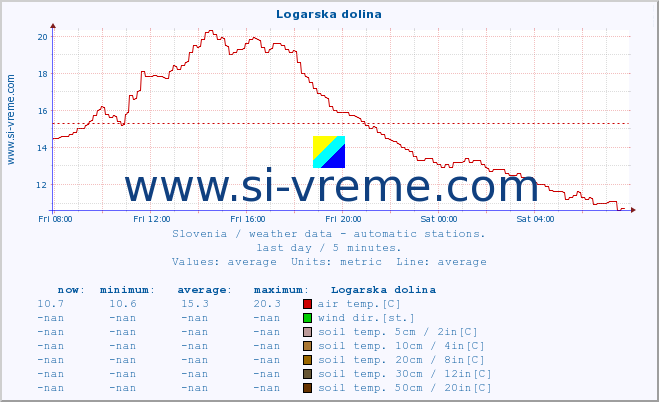  :: Logarska dolina :: air temp. | humi- dity | wind dir. | wind speed | wind gusts | air pressure | precipi- tation | sun strength | soil temp. 5cm / 2in | soil temp. 10cm / 4in | soil temp. 20cm / 8in | soil temp. 30cm / 12in | soil temp. 50cm / 20in :: last day / 5 minutes.