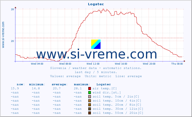  :: Logatec :: air temp. | humi- dity | wind dir. | wind speed | wind gusts | air pressure | precipi- tation | sun strength | soil temp. 5cm / 2in | soil temp. 10cm / 4in | soil temp. 20cm / 8in | soil temp. 30cm / 12in | soil temp. 50cm / 20in :: last day / 5 minutes.