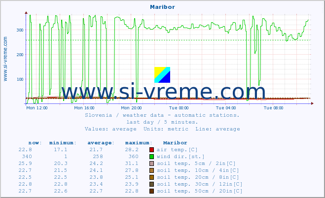  :: Maribor :: air temp. | humi- dity | wind dir. | wind speed | wind gusts | air pressure | precipi- tation | sun strength | soil temp. 5cm / 2in | soil temp. 10cm / 4in | soil temp. 20cm / 8in | soil temp. 30cm / 12in | soil temp. 50cm / 20in :: last day / 5 minutes.