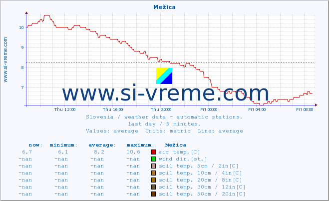  :: Mežica :: air temp. | humi- dity | wind dir. | wind speed | wind gusts | air pressure | precipi- tation | sun strength | soil temp. 5cm / 2in | soil temp. 10cm / 4in | soil temp. 20cm / 8in | soil temp. 30cm / 12in | soil temp. 50cm / 20in :: last day / 5 minutes.