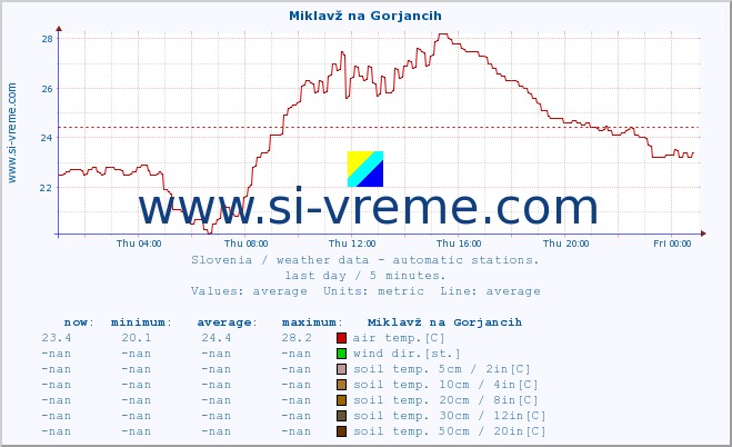  :: Miklavž na Gorjancih :: air temp. | humi- dity | wind dir. | wind speed | wind gusts | air pressure | precipi- tation | sun strength | soil temp. 5cm / 2in | soil temp. 10cm / 4in | soil temp. 20cm / 8in | soil temp. 30cm / 12in | soil temp. 50cm / 20in :: last day / 5 minutes.