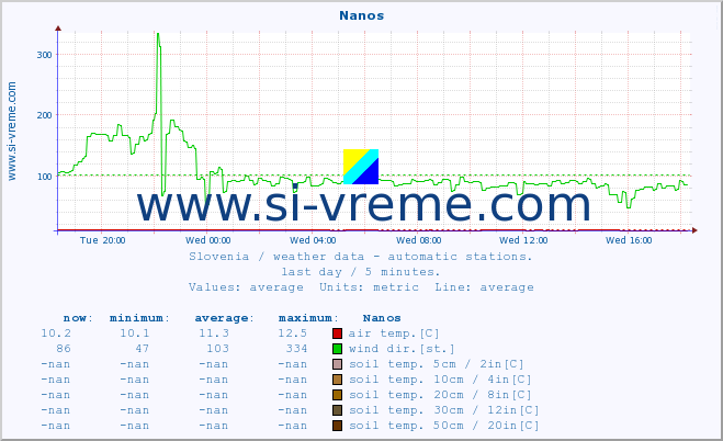  :: Nanos :: air temp. | humi- dity | wind dir. | wind speed | wind gusts | air pressure | precipi- tation | sun strength | soil temp. 5cm / 2in | soil temp. 10cm / 4in | soil temp. 20cm / 8in | soil temp. 30cm / 12in | soil temp. 50cm / 20in :: last day / 5 minutes.