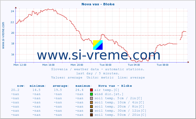  :: Nova vas - Bloke :: air temp. | humi- dity | wind dir. | wind speed | wind gusts | air pressure | precipi- tation | sun strength | soil temp. 5cm / 2in | soil temp. 10cm / 4in | soil temp. 20cm / 8in | soil temp. 30cm / 12in | soil temp. 50cm / 20in :: last day / 5 minutes.