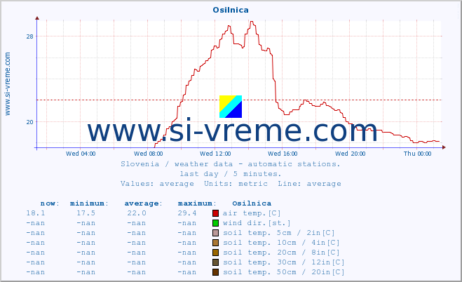  :: Osilnica :: air temp. | humi- dity | wind dir. | wind speed | wind gusts | air pressure | precipi- tation | sun strength | soil temp. 5cm / 2in | soil temp. 10cm / 4in | soil temp. 20cm / 8in | soil temp. 30cm / 12in | soil temp. 50cm / 20in :: last day / 5 minutes.