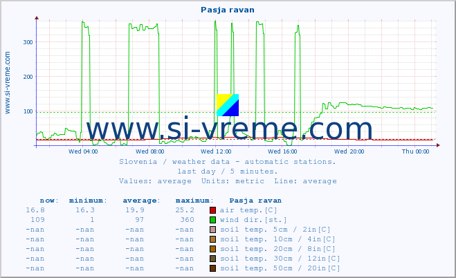  :: Pasja ravan :: air temp. | humi- dity | wind dir. | wind speed | wind gusts | air pressure | precipi- tation | sun strength | soil temp. 5cm / 2in | soil temp. 10cm / 4in | soil temp. 20cm / 8in | soil temp. 30cm / 12in | soil temp. 50cm / 20in :: last day / 5 minutes.