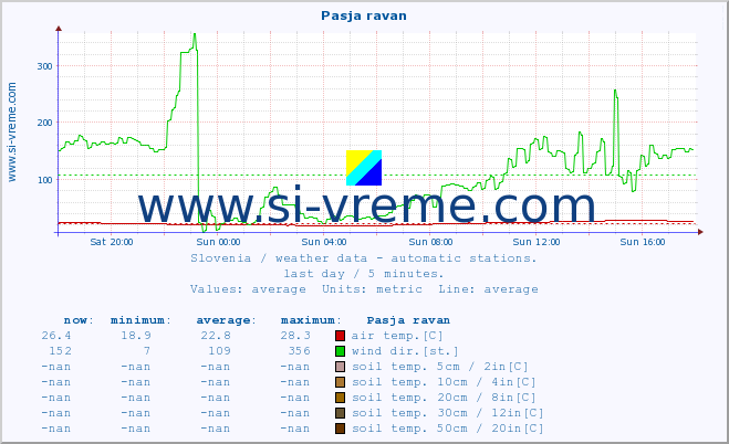  :: Pasja ravan :: air temp. | humi- dity | wind dir. | wind speed | wind gusts | air pressure | precipi- tation | sun strength | soil temp. 5cm / 2in | soil temp. 10cm / 4in | soil temp. 20cm / 8in | soil temp. 30cm / 12in | soil temp. 50cm / 20in :: last day / 5 minutes.