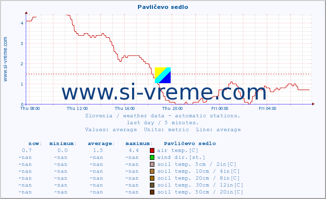  :: Pavličevo sedlo :: air temp. | humi- dity | wind dir. | wind speed | wind gusts | air pressure | precipi- tation | sun strength | soil temp. 5cm / 2in | soil temp. 10cm / 4in | soil temp. 20cm / 8in | soil temp. 30cm / 12in | soil temp. 50cm / 20in :: last day / 5 minutes.